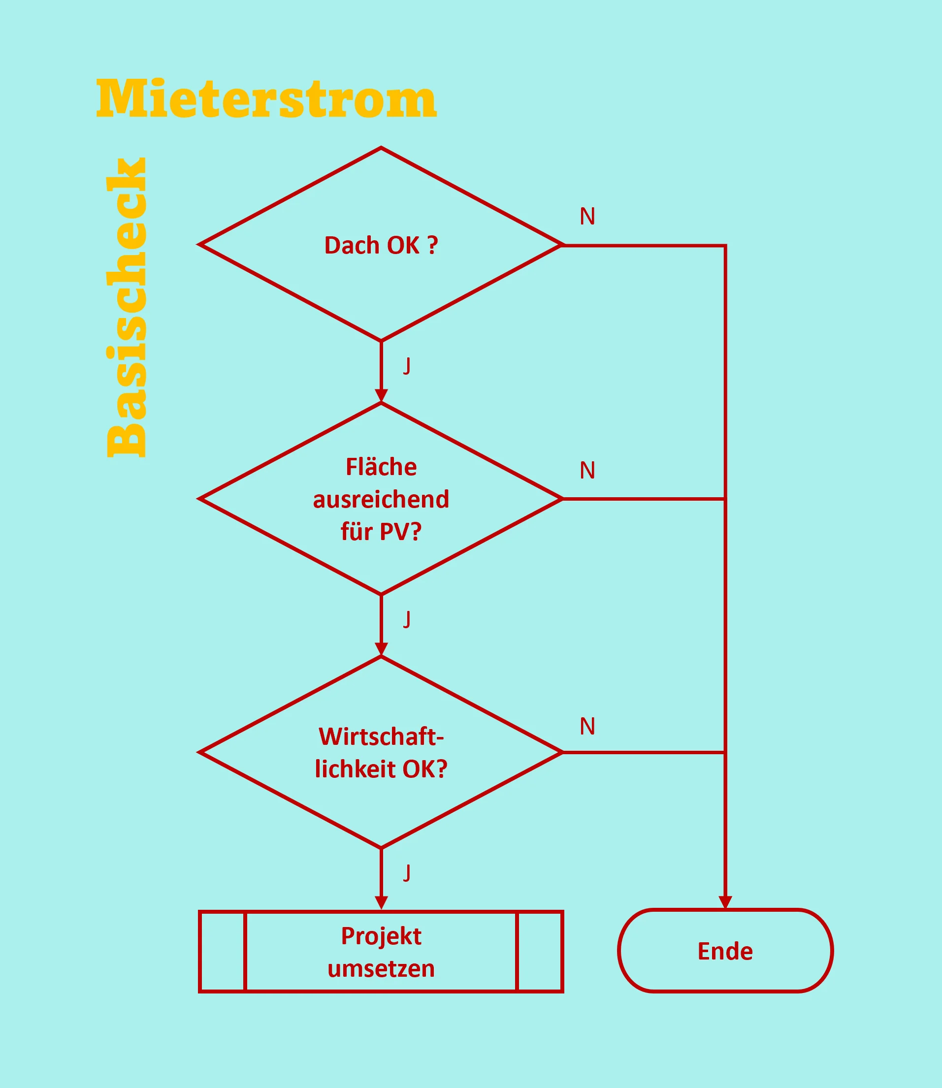 Ablaufdiagramm: Basischeck für Mieterstrom